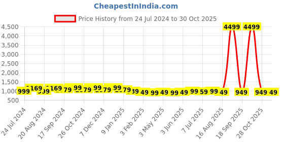 myntra.com anouk rustic Anouk Floral Banarasi Saree anouk rustic Price History Graph from 24 Jul 2024 to 30 Oct 2025