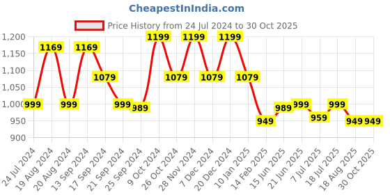 myntra.com anouk rustic Anouk Floral Banarasi Saree anouk rustic Price History Graph from 24 Jul 2024 to 30 Oct 2025