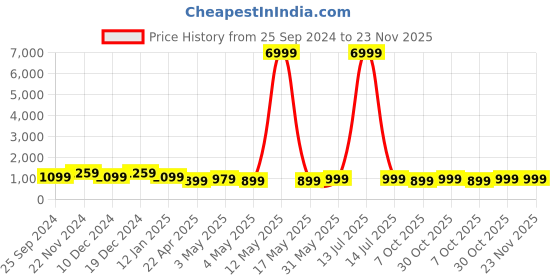 myntra.com anouk rustic Anouk Floral Embroidered Organza Party Wear Saree with Matching Blouse anouk rustic Price History Graph from 25 Sep 2024 to 23 Nov 2025