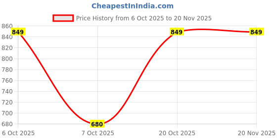 myntra.com anouk rustic Anouk Floral Print Layered A-Line Dress anouk rustic Price History Graph from 6 Oct 2025 to 20 Nov 2025