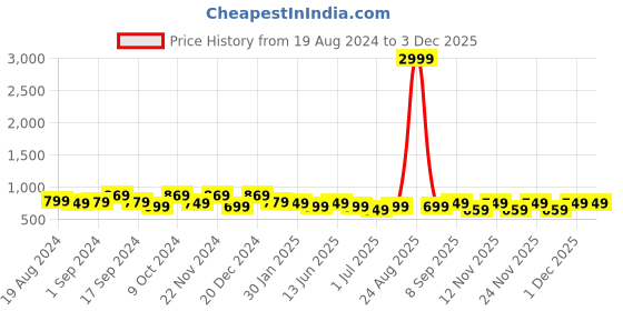 myntra.com anouk rustic Anouk Floral Printed Art Silk Bhagalpuri Saree anouk rustic Price History Graph from 19 Aug 2024 to 1 Dec 2025