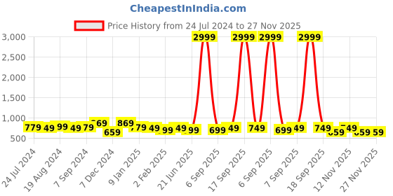 myntra.com anouk rustic Anouk Floral Printed Art Silk Bhagalpuri  Saree anouk rustic Price History Graph from 24 Jul 2024 to 26 Nov 2025
