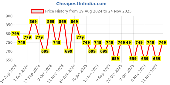 myntra.com anouk rustic Anouk Floral Printed Art Silk Bhagalpuri Saree anouk rustic Price History Graph from 19 Aug 2024 to 24 Nov 2025
