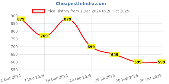 myntra.com anouk rustic Anouk Floral Printed Baluchari Saree anouk rustic Price History Graph from 1 Dec 2024 to 19 Oct 2025