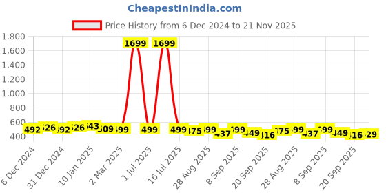 myntra.com anouk rustic Anouk Floral Printed Keyhole Neck Straight Kurta anouk rustic Price History Graph from 6 Dec 2024 to 21 Nov 2025