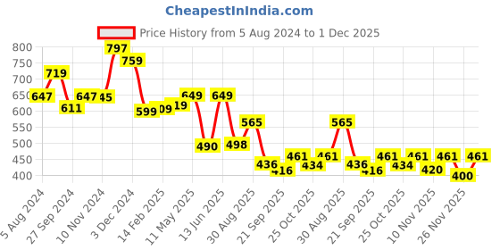 myntra.com anouk rustic Anouk Floral Printed Saree anouk rustic Price History Graph from 5 Aug 2024 to 1 Dec 2025