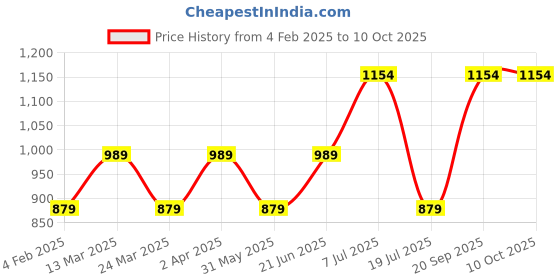 myntra.com anouk rustic Anouk Floral Printed Zari Organza Saree anouk rustic Price History Graph from 4 Feb 2025 to 10 Oct 2025