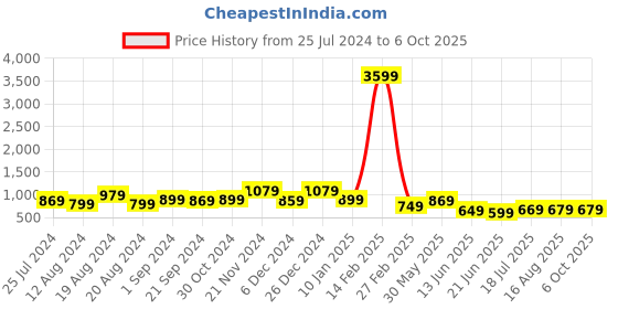 myntra.com anouk rustic Anouk Floral Pure Chiffon Banarasi Saree anouk rustic Price History Graph from 25 Jul 2024 to 4 Oct 2025