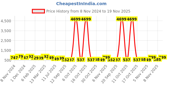 myntra.com anouk rustic Anouk Floral Saree anouk rustic Price History Graph from 8 Nov 2024 to 19 Nov 2025