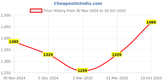 myntra.com anouk rustic Anouk Floral Woven Design Pure Linen Saree anouk rustic Price History Graph from 30 Nov 2024 to 19 Oct 2025