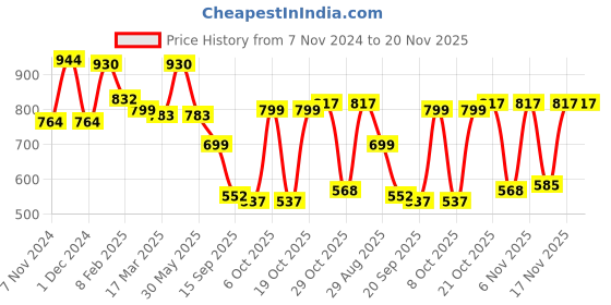 myntra.com anouk rustic Anouk Floral Woven Design Zari Art Silk Saree anouk rustic Price History Graph from 7 Nov 2024 to 20 Nov 2025