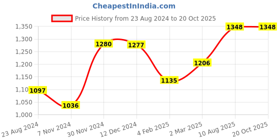 myntra.com anouk rustic Anouk Floral Woven Design Zari Banarasi Saree anouk rustic Price History Graph from 23 Aug 2024 to 19 Oct 2025