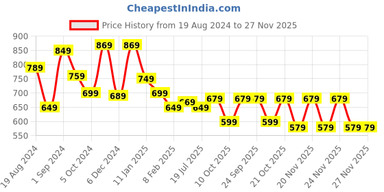 myntra.com anouk rustic Anouk Floral Woven Design Zari Silk Blend Saree anouk rustic Price History Graph from 19 Aug 2024 to 26 Nov 2025