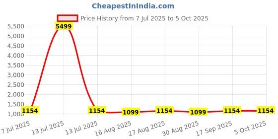 myntra.com anouk rustic Anouk Floral Zari Chanderi Saree anouk rustic Price History Graph from 7 Jul 2025 to 5 Oct 2025