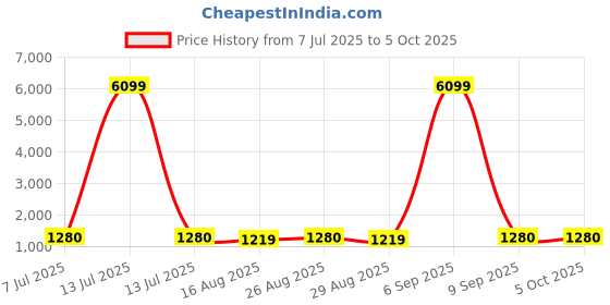 myntra.com anouk rustic Anouk Geometric Woven Design Zari Organza Jamdani Saree anouk rustic Price History Graph from 7 Jul 2025 to 4 Oct 2025