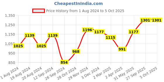 myntra.com anouk rustic Anouk Geometric Woven Design Zari Organza Saree anouk rustic Price History Graph from 1 Aug 2024 to 4 Oct 2025