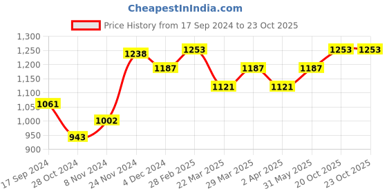 myntra.com anouk rustic Anouk Geometric Woven Design Zari Saree anouk rustic Price History Graph from 17 Sep 2024 to 22 Oct 2025