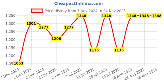 myntra.com anouk rustic Anouk Green & Gold-Toned Ethnic Motifs Woven Design Zari Art Silk Banarasi Saree anouk rustic Price History Graph from 7 Nov 2024 to 24 Nov 2025