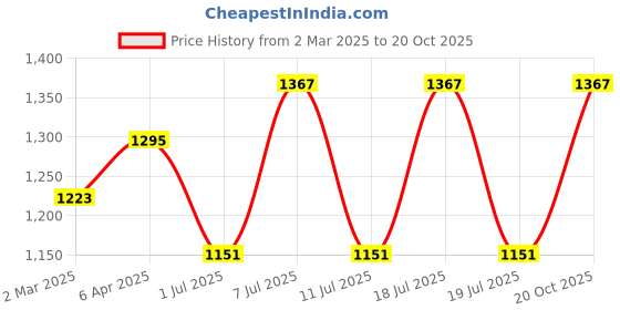 myntra.com anouk rustic Anouk Green & Gold-Toned Woven Design Zari Banarasi Saree anouk rustic Price History Graph from 2 Mar 2025 to 20 Oct 2025