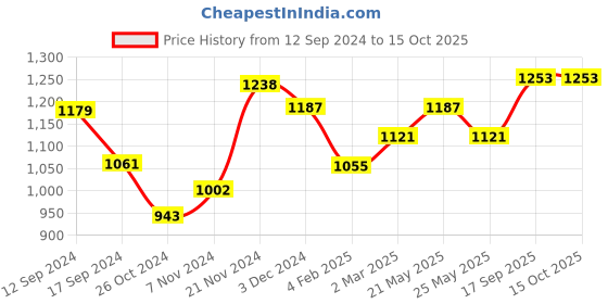 myntra.com anouk rustic Anouk Green & Red Paisley Woven Design Zari Art Silk Kanjeevaram Saree anouk rustic Price History Graph from 12 Sep 2024 to 14 Oct 2025