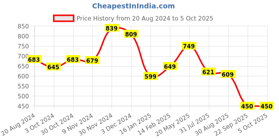 myntra.com anouk rustic Anouk Green Ethnic Motifs Woven Design Zari Chanderi Saree anouk rustic Price History Graph from 20 Aug 2024 to 4 Oct 2025