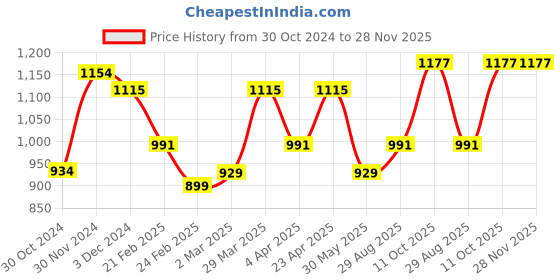 myntra.com anouk rustic Anouk Lime Green & Gold-Toned Ethnic Motifs Woven Design Zari Art Silk Banarasi Saree anouk rustic Price History Graph from 30 Oct 2024 to 28 Nov 2025