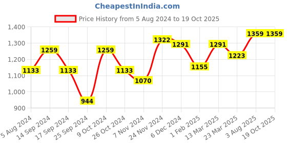 myntra.com anouk rustic Anouk Lime Green & Gold-Toned Ethnic Motifs Woven Design Zari Pure Linen Saree anouk rustic Price History Graph from 5 Aug 2024 to 19 Oct 2025