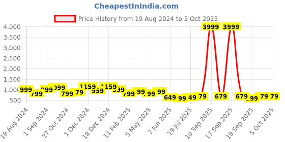 myntra.com anouk rustic Anouk Magenta & Gold-Toned Floral Silk Blend Banarasi Saree anouk rustic Price History Graph from 19 Aug 2024 to 4 Oct 2025