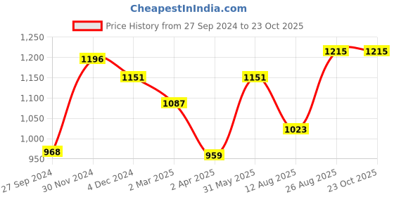 myntra.com anouk rustic Anouk Maroon & Yellow Ethnic Motifs Woven Design Zari Banarasi Saree anouk rustic Price History Graph from 27 Sep 2024 to 22 Oct 2025