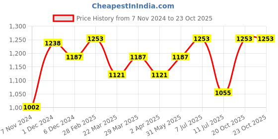 myntra.com anouk rustic Anouk Maroon Ethnic Motifs Woven Design Zari Saree anouk rustic Price History Graph from 7 Nov 2024 to 22 Oct 2025