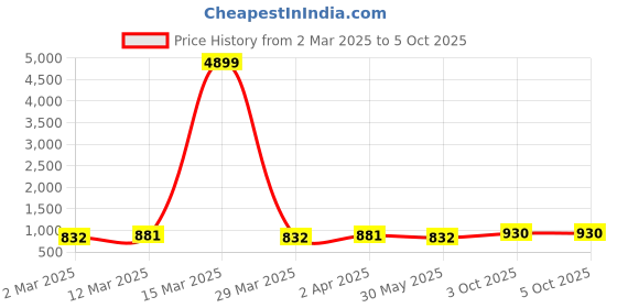 myntra.com anouk rustic Anouk Maroon Floral Printed Saree With Zari Border anouk rustic Price History Graph from 2 Mar 2025 to 3 Oct 2025
