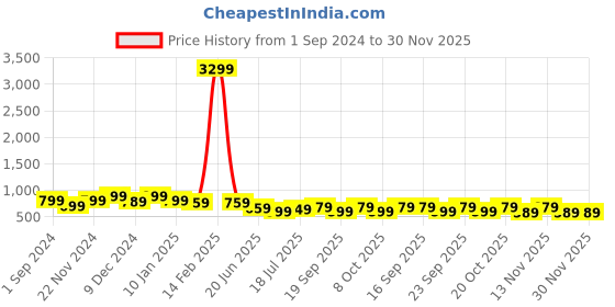 myntra.com anouk rustic Anouk Navy Blue & Gold-Toned Floral Silk Blend Banarasi Saree anouk rustic Price History Graph from 1 Sep 2024 to 30 Nov 2025