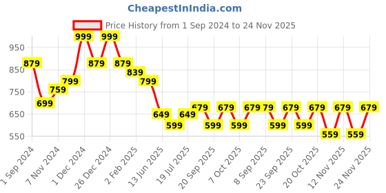 myntra.com anouk rustic Anouk Navy Blue & Gold-Toned Floral Silk Blend Banarasi Saree anouk rustic Price History Graph from 1 Sep 2024 to 24 Nov 2025