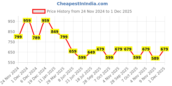 myntra.com anouk rustic Anouk Navy Blue & Gold-Toned Floral Silk Blend Banarasi Saree anouk rustic Price History Graph from 24 Nov 2024 to 1 Dec 2025