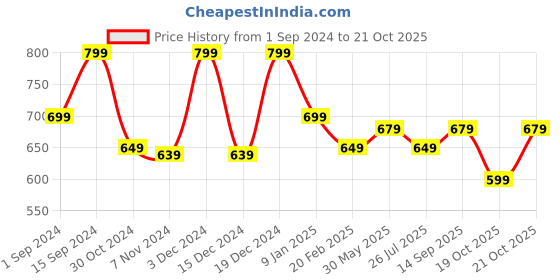 myntra.com anouk rustic Anouk Navy Blue Floral Silk Blend Dharmavaram Saree anouk rustic Price History Graph from 1 Sep 2024 to 19 Oct 2025
