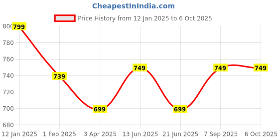 myntra.com anouk rustic Anouk Off White Ethnic Motifs Dabu Saree anouk rustic Price History Graph from 12 Jan 2025 to 5 Oct 2025