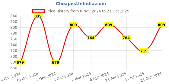 myntra.com anouk rustic Anouk Orange & Gold-Toned Woven Design Zari Chanderi Saree anouk rustic Price History Graph from 8 Nov 2024 to 21 Oct 2025