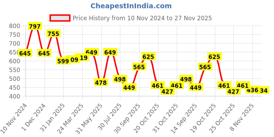 myntra.com anouk rustic Anouk Orange Paisley Printed Saree anouk rustic Price History Graph from 10 Nov 2024 to 27 Nov 2025