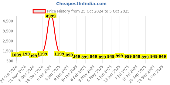 myntra.com anouk rustic Anouk Paisley Bagru Saree anouk rustic Price History Graph from 25 Oct 2024 to 4 Oct 2025