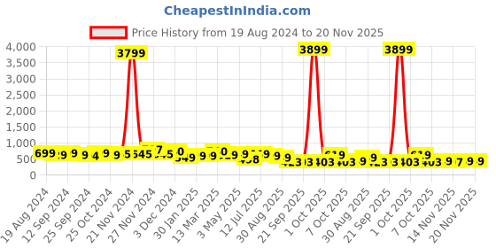 myntra.com anouk rustic Anouk Paisley Woven Design Zari Saree anouk rustic Price History Graph from 19 Aug 2024 to 20 Nov 2025