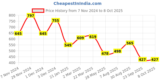 myntra.com anouk rustic Anouk Pink & Blue Ethnic Motifs Printed Saree anouk rustic Price History Graph from 7 Nov 2024 to 8 Oct 2025