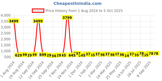 myntra.com anouk rustic Anouk Pink & Blue Ombre Pure Chiffon Saree anouk rustic Price History Graph from 1 Aug 2024 to 5 Oct 2025