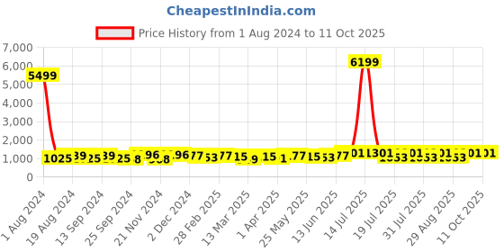 myntra.com anouk rustic Anouk Pink Floral Woven Design Zari Banarasi Saree anouk rustic Price History Graph from 1 Aug 2024 to 9 Oct 2025