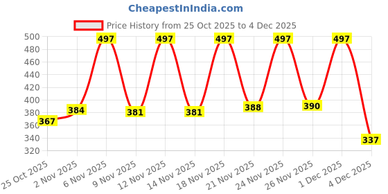 myntra.com anouk rustic Anouk Pink Striped V-Neck Cotton Top anouk rustic Price History Graph from 25 Oct 2025 to 4 Dec 2025