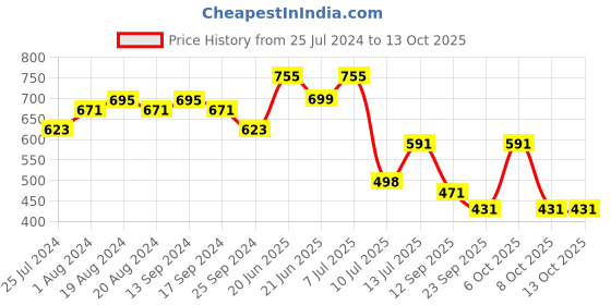 myntra.com anouk rustic Anouk Printed Pure Cotton Above Knee Kurta anouk rustic Price History Graph from 25 Jul 2024 to 12 Oct 2025