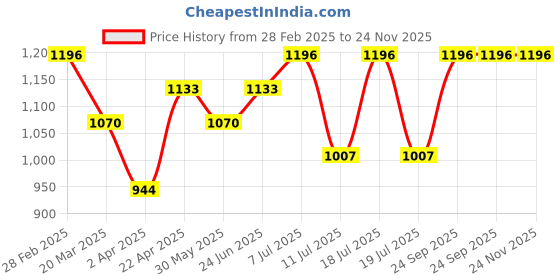 myntra.com anouk rustic Anouk Purple Leheriya Woven Design Zari Detailed Organza Saree anouk rustic Price History Graph from 28 Feb 2025 to 24 Nov 2025