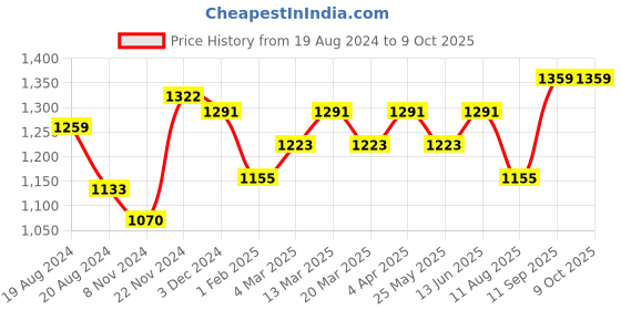 myntra.com anouk rustic Anouk Purple Woven Design Zari Kanjeevaram Saree anouk rustic Price History Graph from 19 Aug 2024 to 8 Oct 2025