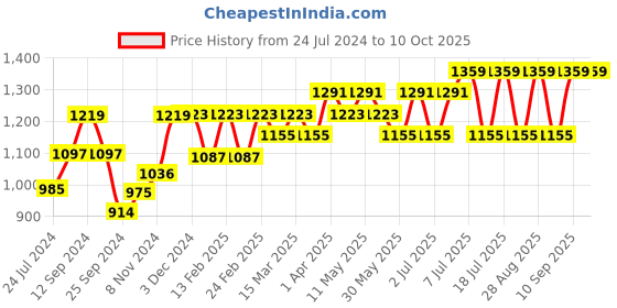 myntra.com anouk rustic Anouk Red & Gold-Toned Ethnic Motifs Woven Design Zari Banarasi Saree anouk rustic Price History Graph from 24 Jul 2024 to 9 Oct 2025