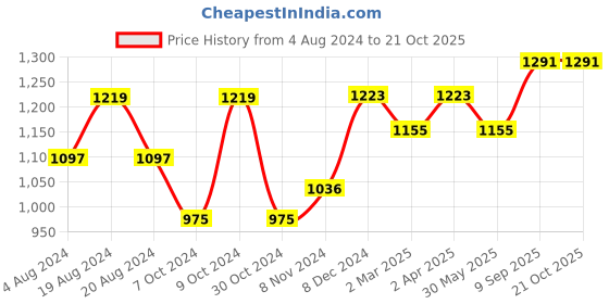 myntra.com anouk rustic Anouk Red & Gold-Toned Ethnic Motifs Woven Design Zari Organza Saree anouk rustic Price History Graph from 4 Aug 2024 to 20 Oct 2025