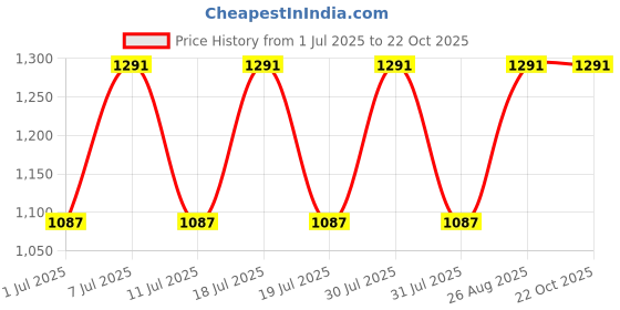 myntra.com anouk rustic Anouk Red & Gold-Toned Ethnic Woven Design Zari Banarasi Saree anouk rustic Price History Graph from 1 Jul 2025 to 22 Oct 2025